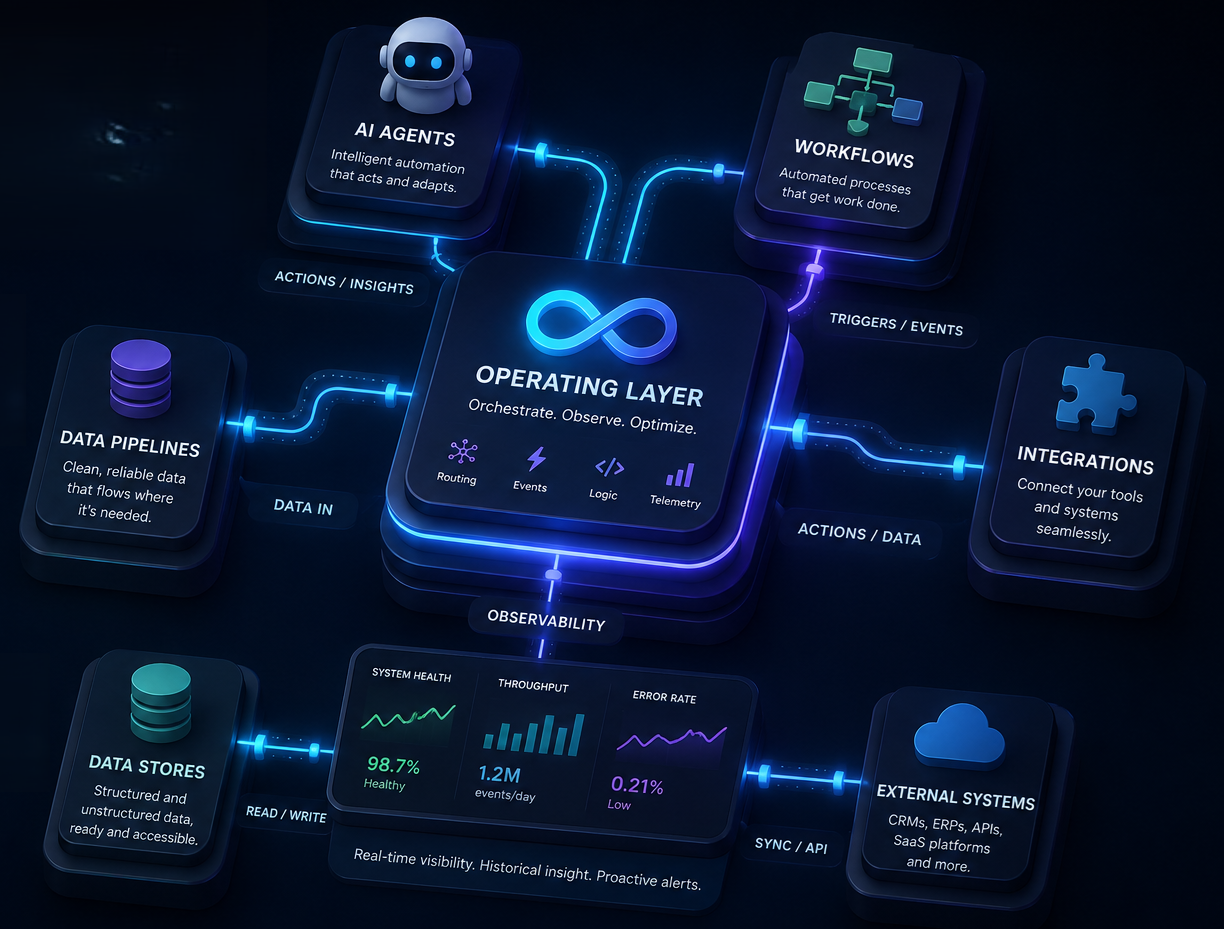 Operating layer diagram showing AI agents, workflows, integrations, external systems, data stores, data pipelines, and observability metrics orchestrated around a central infinity node