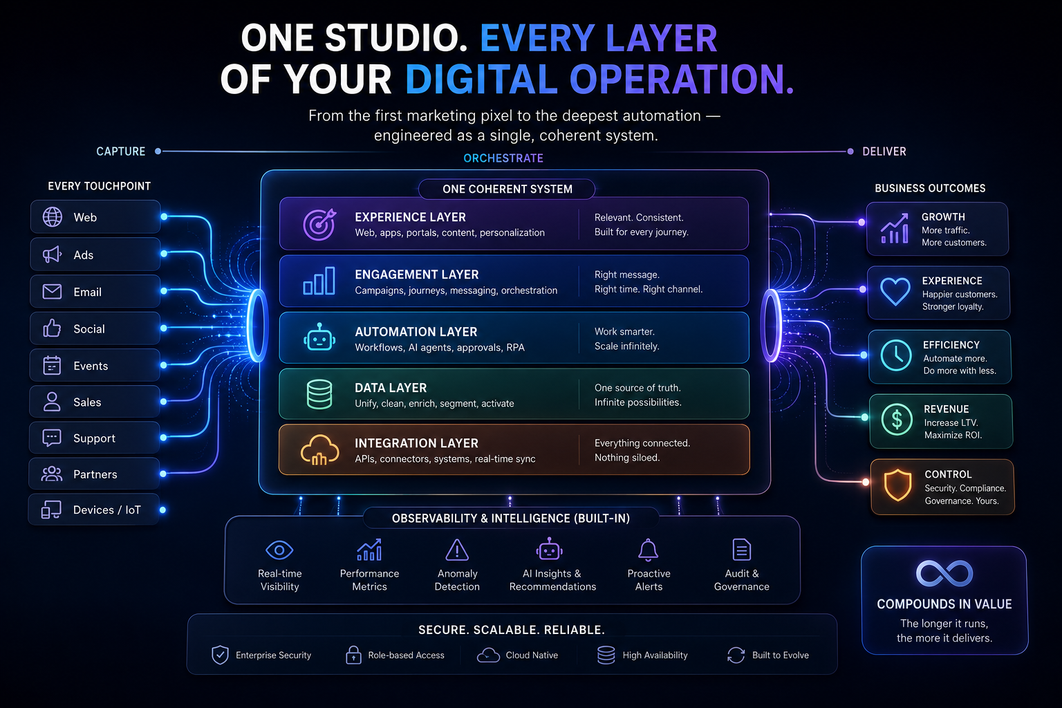 Diagram of a complete digital operation: touchpoints flow into experience, engagement, automation, data, and integration layers, with built-in observability and business outcomes.
